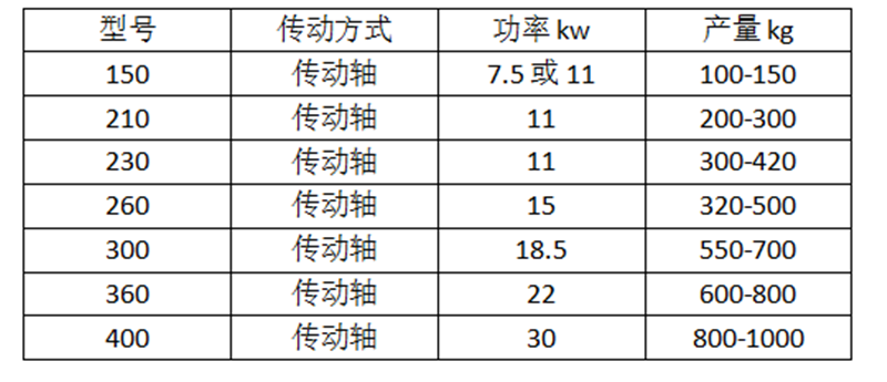 玉米秸稈飼料顆粒機參數(shù)